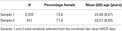 Development and Validation of Two Short Forms of the Managing the Emotions of Others (MEOS) Scale